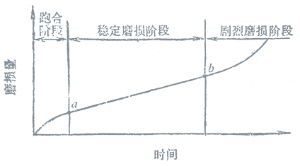 機(jī)械密封端面磨損過(guò)程